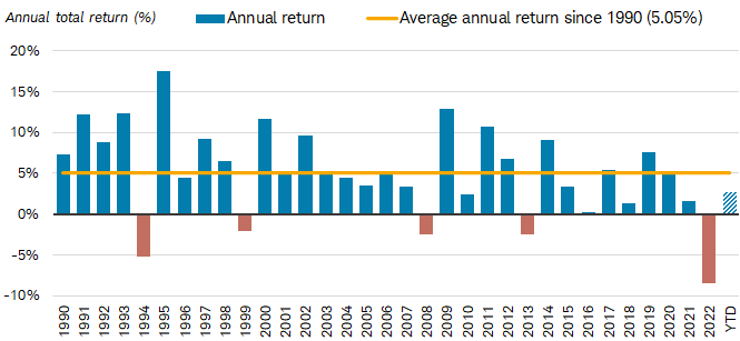 Municipal Bonds
