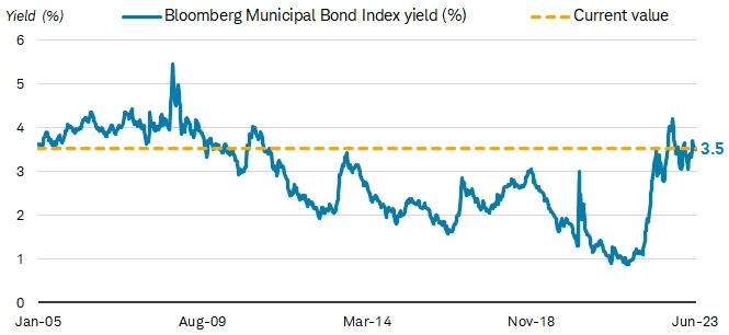 Municipal Bonds