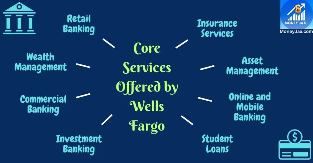 Wells Fargo Financial