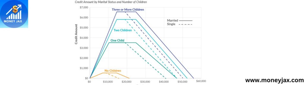 Earned Income Tax Credit